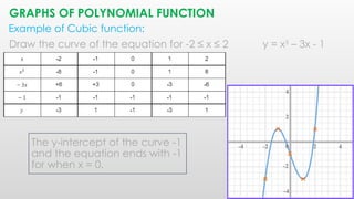 POLYNOMIALS and different types of polynomial.pptx