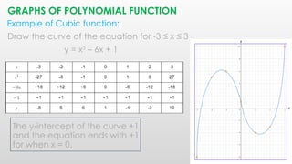 POLYNOMIALS and different types of polynomial.pptx