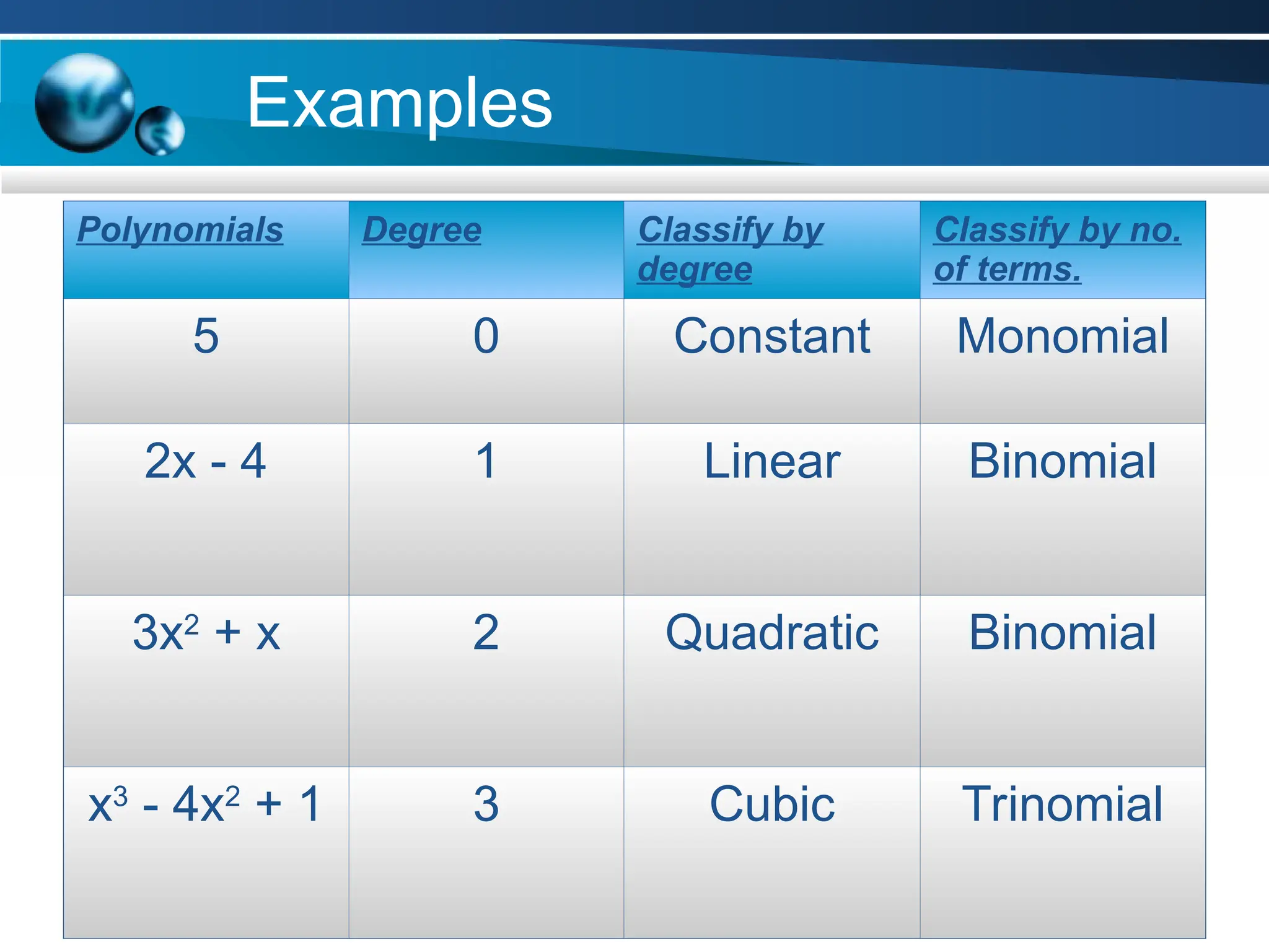 Examples
Text
Text
Txt
Text
Text
Polynomials Degree Classify by
degree
Classify by no.
of terms.
5 0 Constant Monomial
2x - 4 1 Linear Binomial
3x2
+ x 2 Quadratic Binomial
x3
- 4x2
+ 1 3 Cubic Trinomial
 