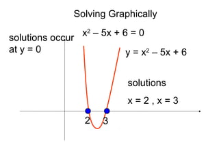 Solving Graphically
x2
– 5x + 6 = 0
y = x2
– 5x + 6
2 3
solutions
x = 2 , x = 3
solutions occur
at y = 0
 
