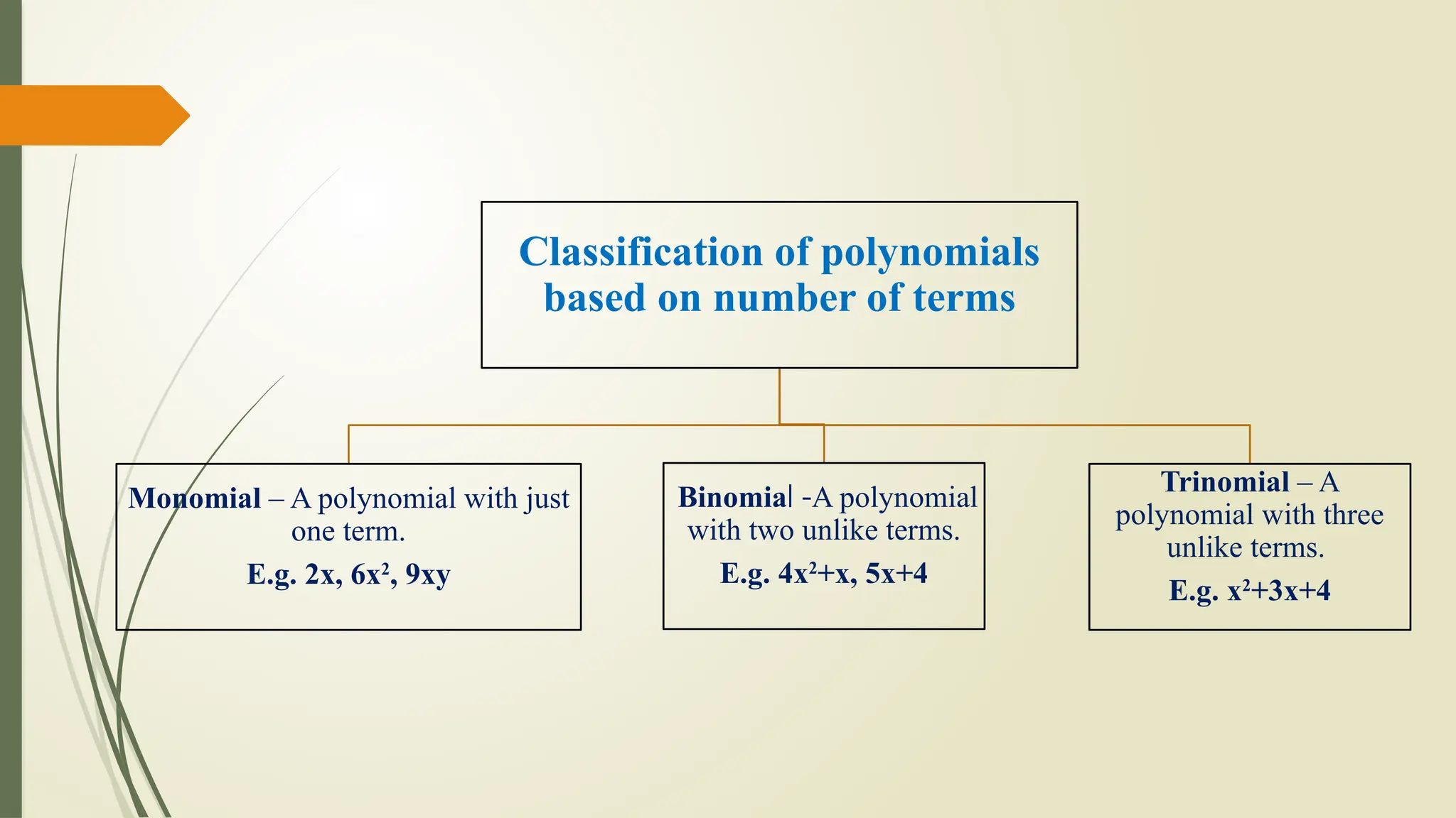 Classification of polynomials
based on number of terms
Monomial – A polynomial with just
one term.
E.g. 2x, 6x2
, 9xy
Binomial -A polynomial
with two unlike terms.
E.g. 4x2
+x, 5x+4
Trinomial – A
polynomial with three
unlike terms.
E.g. x2
+3x+4
 