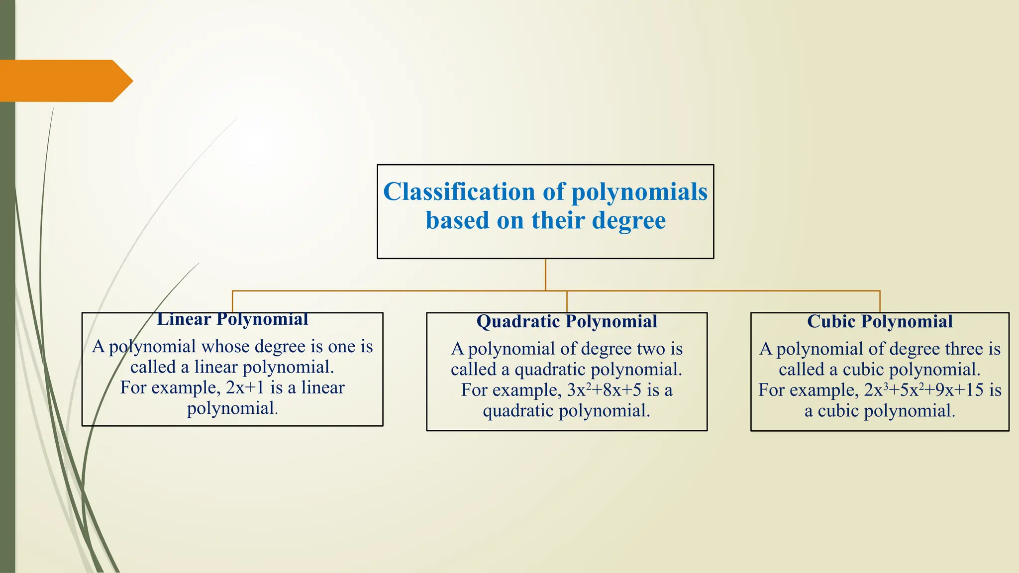 Classification of polynomials
based on their degree
Linear Polynomial
A polynomial whose degree is one is
called a linear polynomial.
For example, 2x+1 is a linear
polynomial.
Quadratic Polynomial
A polynomial of degree two is
called a quadratic polynomial.
For example, 3x2
+8x+5 is a
quadratic polynomial.
Cubic Polynomial
A polynomial of degree three is
called a cubic polynomial.
For example, 2x3
+5x2
+9x+15 is
a cubic polynomial.
 