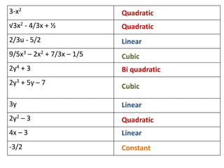 3-x2
√3x2 - 4/3x + ½
2/3u - 5/2
9/5x3 – 2x2 + 7/3x – 1/5
2y4 + 3
2y3 + 5y – 7
3y
2y2 – 3
4x – 3
-3/2
Quadratic
Quadratic
Quadratic
Linear
Linear
Linear
Cubic
Cubic
Constant
Bi quadratic
 