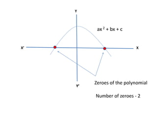 Y
X
Y’
X’
ax 2 + bx + c
Zeroes of the polynomial
Number of zeroes - 2
 