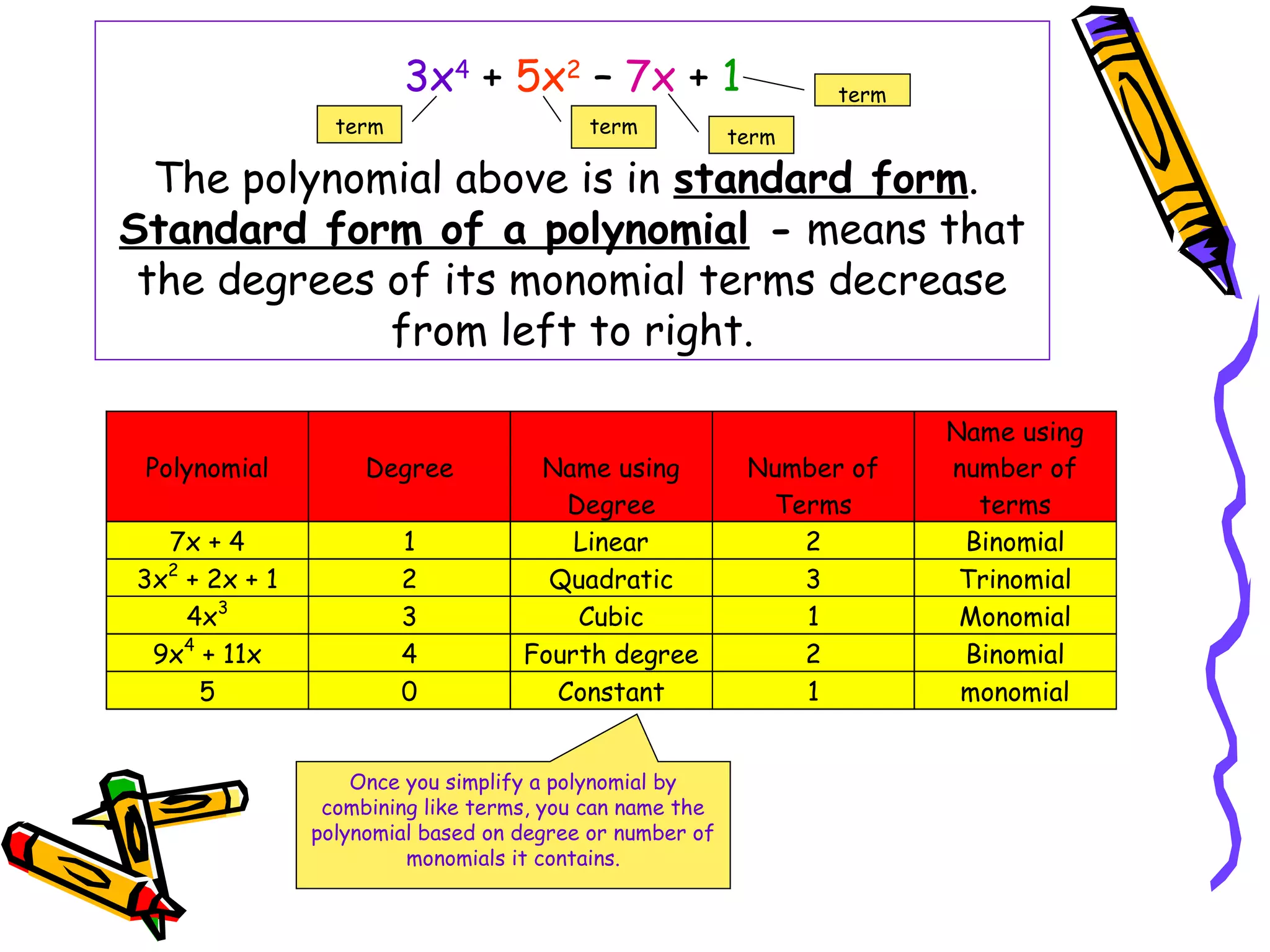 3x4
+ 5x2
– 7x + 1
The polynomial above is in standard form.
Standard form of a polynomial - means that
the degrees of its monomial terms decrease
from left to right.
term
termtermterm
Polynomial Degree Name using
Degree
Number of
Terms
Name using
number of
terms
7x + 4 1 Linear 2 Binomial
3x2
+ 2x + 1 2 Quadratic 3 Trinomial
4x3
3 Cubic 1 Monomial
9x4
+ 11x 4 Fourth degree 2 Binomial
5 0 Constant 1 monomial
Once you simplify a polynomial by
combining like terms, you can name the
polynomial based on degree or number of
monomials it contains.
 