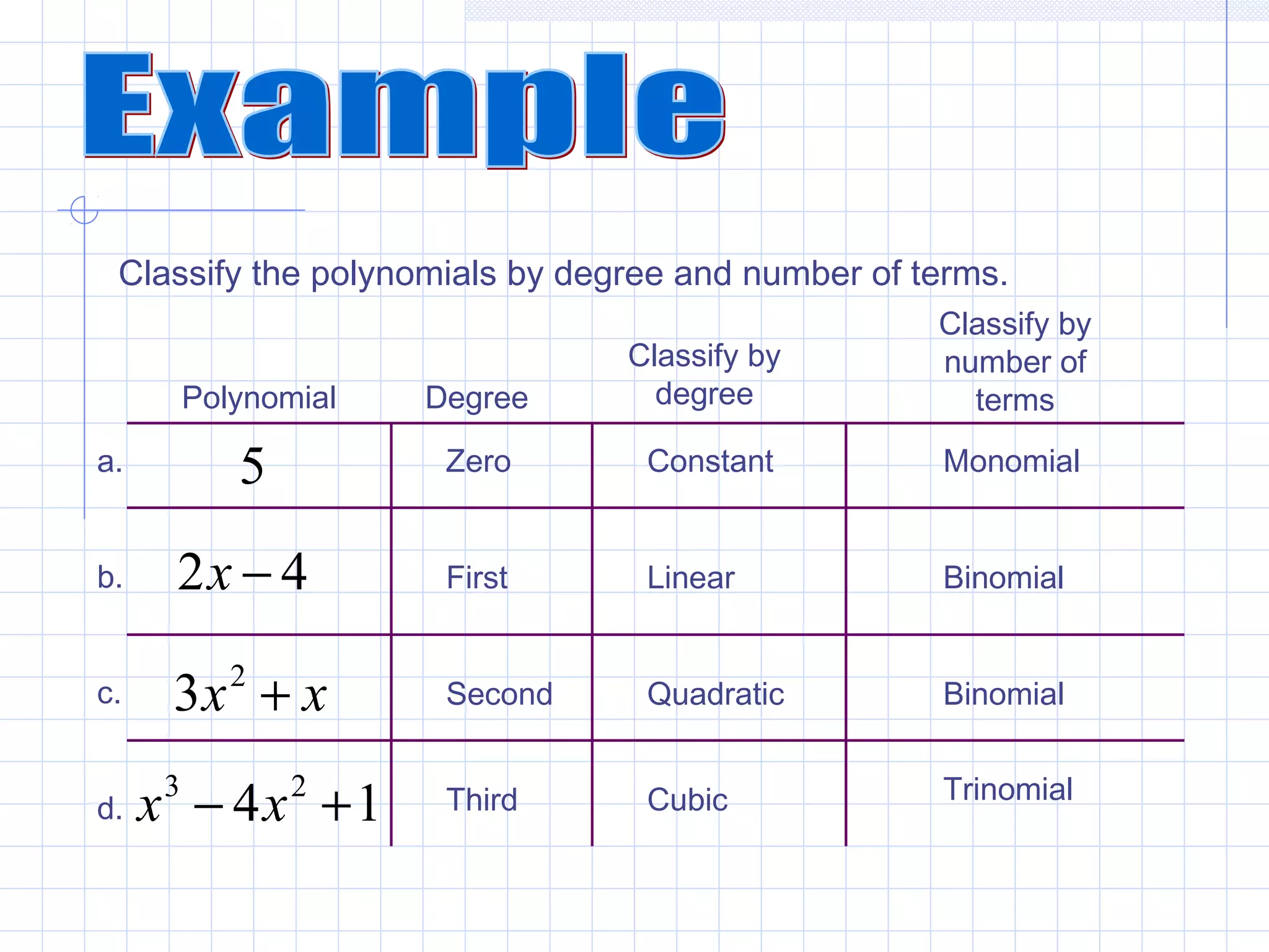 Classify the polynomials by degree and number of terms.
Polynomial
a.
b.
c.
d.
5
42 −x
xx +2
3
14 23
+− xx
Degree
Classify by
degree
Classify by
number of
terms
Zero Constant Monomial
First Linear Binomial
Second Quadratic Binomial
Third Cubic Trinomial
 