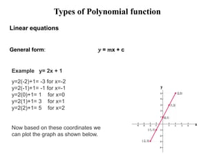 Linear equations
General form: 𝑦 = 𝑚x + c
Example y= 2x + 1
y=2(-2)+1= -3 for x=-2
y=2(-1)+1= -1 for x=-1
y=2(0)+1= 1 for x=0
y=2(1)+1= 3 for x=1
y=2(2)+1= 5 for x=2
Now based on these coordinates we
can plot the graph as shown below.
Types of Polynomial function
 