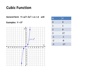 Cubic Function
General form Y= ax3+ 𝑏x2 + 𝑐x + d a≠0
Examples: Y = X3
X Y
0 0
1 1
2 8
3 27
-1 -1
-2 -8
-3 -27
 