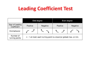Leading Coefficient Test
 