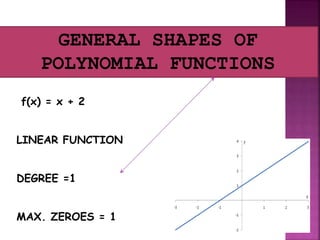 GENERAL SHAPES OF
POLYNOMIAL FUNCTIONS
f(x) = x + 2
LINEAR FUNCTION
DEGREE =1
MAX. ZEROES = 1
 