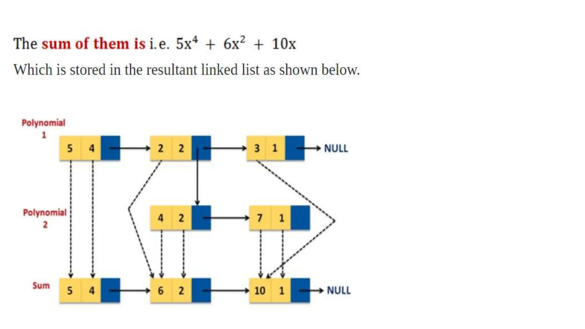 Polynomial using lists ppt presentation in c ppt