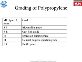 CORPORATE TRAINING AND PLANNING
Grading of Polypropylene
MFI (gm/10
min)
Grade
3-5 Blown film grade
9-11 Cast film grade
16 Extrusion coating grade
11 General purpose injection grade
1.9 Bottle grade
 