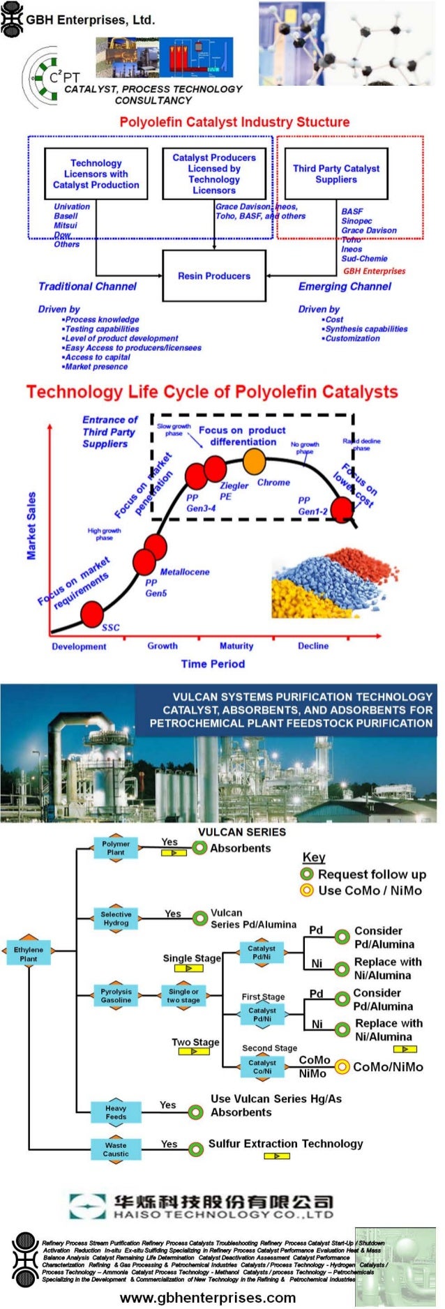 Polyolefins Catalyst Industry [Infographic]
