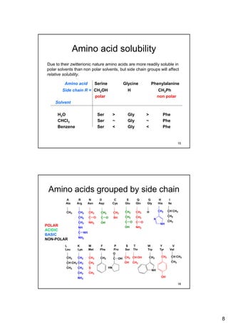 8
Amino acid solubility
Due to their zwitterionic nature amino acids are more readily soluble in
polar solvents than non polar solvents, but side chain groups will affect
relative solubility.
Amino acid Serine Glycine Phenylalanine
Side chain R = CH2OH H CH2Ph
polar non polar
Solvent
H2O Ser > Gly > Phe
CHCl3 Ser ~ Gly ~ Phe
Benzene Ser < Gly < Phe
15
Amino acids grouped by side chain
A R N D C E Q G H I
Ala Arg Asn Asp Cys Glu Gln Gly His Ile
L K M F P S T W Y V
Leu Lys Met Phe Pro Ser Thr Trp Tyr Val
POLAR
ACIDIC
BASIC
NON-POLAR
CH3 CH2
CH2
CH2
NH
C
NH2
NH
CH2
C
NH2
O
CH2
C
OH
O
CH2
SH
CH2
CH2
C
OH
O
CH2
CH2
C
NH2
O
H CH2
N
NH
CH CH3
CH2
CH3
CH2
CH CH3
CH3
CH2
CH2
CH2
CH2
NH2
CH2
CH2
S
CH3
CH2
HN
C OH
O
CH2
OH
CH OH
CH3
CH2
NH
CH2
OH
CH CH3
CH3
16
 