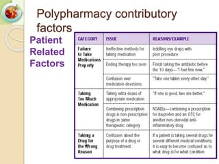 10
Patient
Related
Factors
Polypharmacy contributory
factors
 