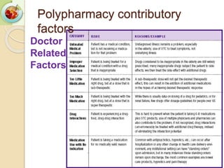 11
Doctor
Related
Factors
Polypharmacy contributory
factors
 