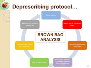 30
Deprescribing protocol…
BROWN BAG
ANALYSIS
 