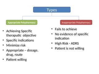 Types
Inappropriate Polypharmacy
Appropriate Polypharmacy
• Achieving Specific
theraputic objective
• Specific indications
• Minimize risk
• Appropriate – dosage,
drug, route
• Patient willing
• Fails to achieve
• No evidence of specific
indication
• High Risk - ADRS
• Patient is not willing
 