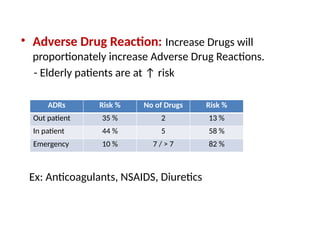 • Adverse Drug Reaction: Increase Drugs will
proportionately increase Adverse Drug Reactions.
- Elderly patients are at ↑ risk
Ex: Anticoagulants, NSAIDS, Diuretics
ADRs Risk % No of Drugs Risk %
Out patient 35 % 2 13 %
In patient 44 % 5 58 %
Emergency 10 % 7 / > 7 82 %
 