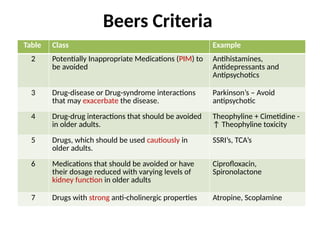 Table Class Example
2 Potentially Inappropriate Medications (PIM) to
be avoided
Antihistamines,
Antidepressants and
Antipsychotics
3 Drug-disease or Drug-syndrome interactions
that may exacerbate the disease.
Parkinson’s – Avoid
antipsychotic
4 Drug-drug interactions that should be avoided
in older adults.
Theophyline + Cimetidine -
↑ Theophyline toxicity
5 Drugs, which should be used cautiously in
older adults.
SSRI’s, TCA’s
6 Medications that should be avoided or have
their dosage reduced with varying levels of
kidney function in older adults
Ciprofloxacin,
Spironolactone
7 Drugs with strong anti-cholinergic properties Atropine, Scoplamine
Beers Criteria
 