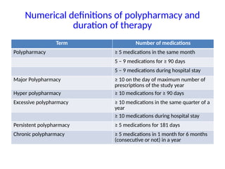 Numerical definitions of polypharmacy and
duration of therapy
Term Number of medications
Polypharmacy ≥ 5 medications in the same month
5 – 9 medications for ≥ 90 days
5 – 9 medications during hospital stay
Major Polypharmacy ≥ 10 on the day of maximum number of
prescriptions of the study year
Hyper polypharmacy ≥ 10 medications for ≥ 90 days
Excessive polypharmacy ≥ 10 medications in the same quarter of a
year
≥ 10 medications during hospital stay
Persistent polypharmacy ≥ 5 medications for 181 days
Chronic polypharmacy ≥ 5 medications in 1 month for 6 months
(consecutive or not) in a year
 