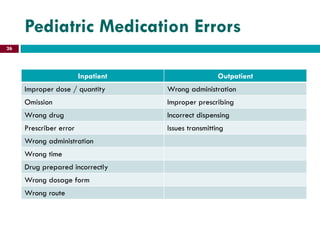 Pediatric Medication Errors
Inpatient Outpatient
Improper dose / quantity Wrong administration
Omission Improper prescribing
Wrong drug Incorrect dispensing
Prescriber error Issues transmitting
Wrong administration
Wrong time
Drug prepared incorrectly
Wrong dosage form
Wrong route
26
 