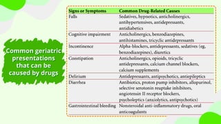 Common geriatric
presentations
that can be
caused by drugs
Common geriatric
presentations
that can be
caused by drugs
 