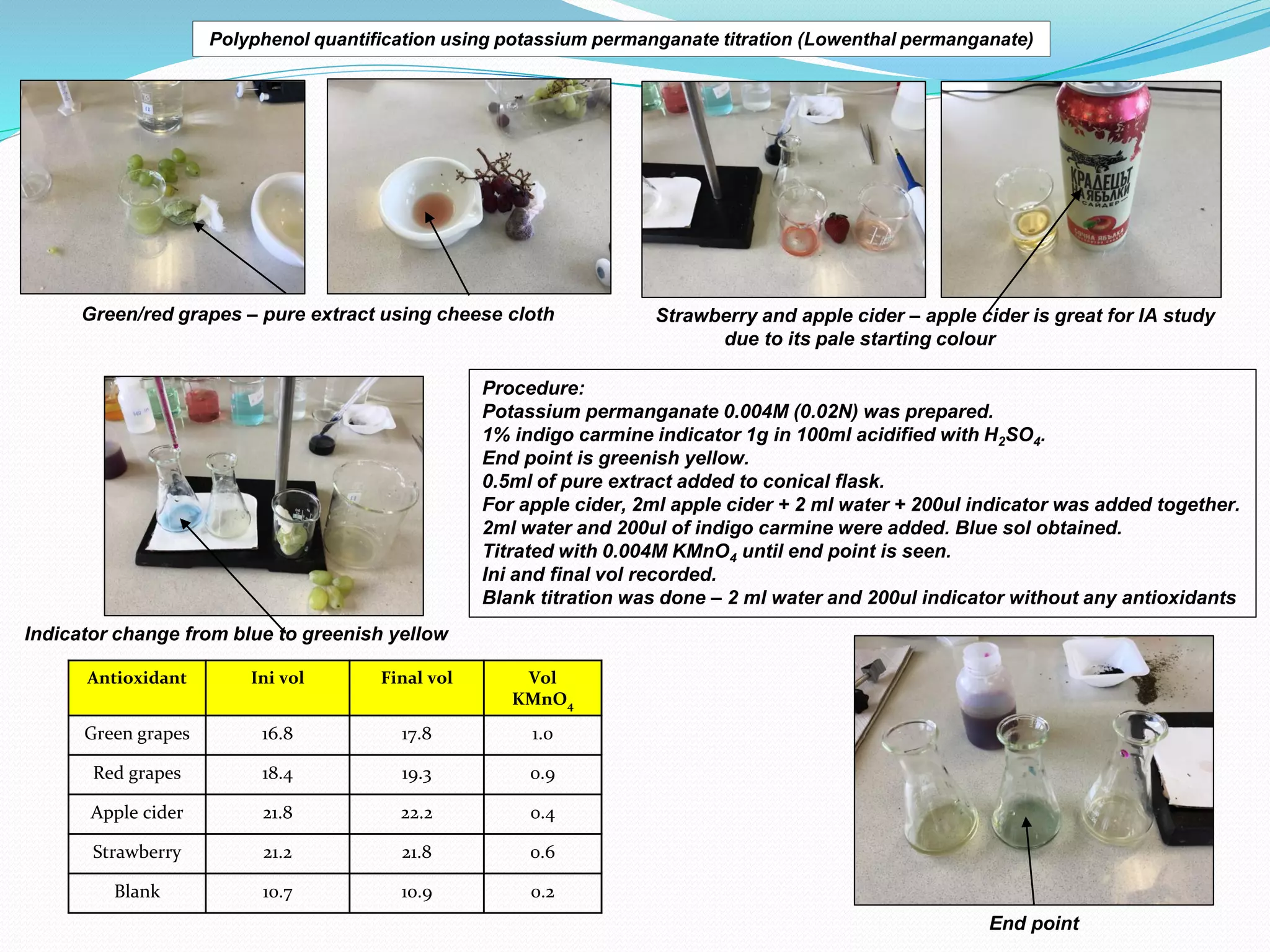 Polyphenol quantification using potassium permanganate titration (Lowenthal permanganate)
Green/red grapes – pure extract using cheese cloth Strawberry and apple cider – apple cider is great for IA study
due to its pale starting colour
Indicator change from blue to greenish yellow
Procedure:
Potassium permanganate 0.004M (0.02N) was prepared.
1% indigo carmine indicator 1g in 100ml acidified with H2SO4.
End point is greenish yellow.
0.5ml of pure extract added to conical flask.
For apple cider, 2ml apple cider + 2 ml water + 200ul indicator was added together.
2ml water and 200ul of indigo carmine were added. Blue sol obtained.
Titrated with 0.004M KMnO4 until end point is seen.
Ini and final vol recorded.
Blank titration was done – 2 ml water and 200ul indicator without any antioxidants
Antioxidant Ini vol Final vol Vol
KMnO4
Green grapes 16.8 17.8 1.0
Red grapes 18.4 19.3 0.9
Apple cider 21.8 22.2 0.4
Strawberry 21.2 21.8 0.6
Blank 10.7 10.9 0.2
End point
 