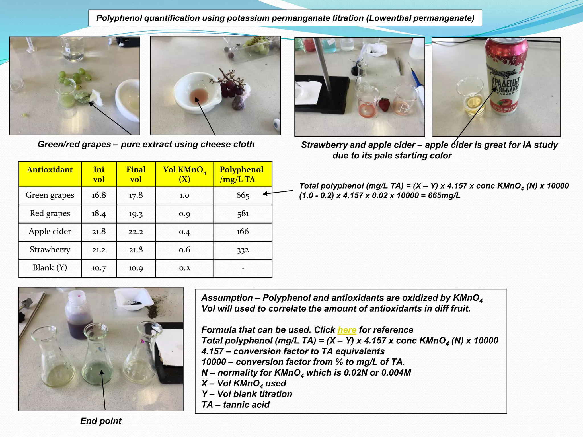 Polyphenol quantification using potassium permanganate titration (Lowenthal permanganate)
Green/red grapes – pure extract using cheese cloth Strawberry and apple cider – apple cider is great for IA study
due to its pale starting color
Antioxidant Ini
vol
Final
vol
Vol KMnO4
(X)
Polyphenol
/mg/L TA
Green grapes 16.8 17.8 1.0 665
Red grapes 18.4 19.3 0.9 581
Apple cider 21.8 22.2 0.4 166
Strawberry 21.2 21.8 0.6 332
Blank (Y) 10.7 10.9 0.2 -
End point
Assumption – Polyphenol and antioxidants are oxidized by KMnO4
Vol will used to correlate the amount of antioxidants in diff fruit.
Formula that can be used. Click here for reference
Total polyphenol (mg/L TA) = (X – Y) x 4.157 x conc KMnO4 (N) x 10000
4.157 – conversion factor to TA equivalents
10000 – conversion factor from % to mg/L of TA.
N – normality for KMnO4 which is 0.02N or 0.004M
X – Vol KMnO4 used
Y – Vol blank titration
TA – tannic acid
Total polyphenol (mg/L TA) = (X – Y) x 4.157 x conc KMnO4 (N) x 10000
(1.0 - 0.2) x 4.157 x 0.02 x 10000 = 665mg/L
 
