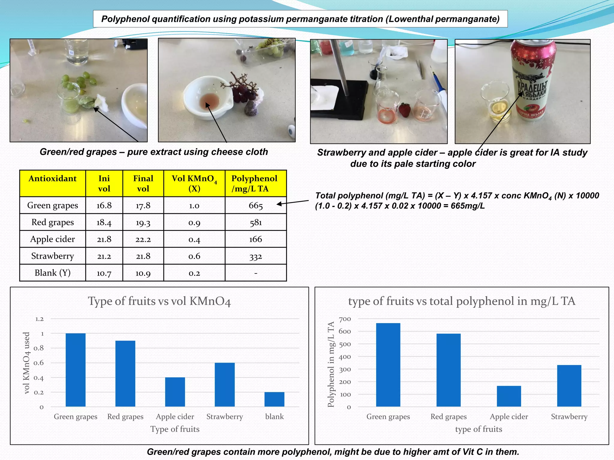 Polyphenol quantification using potassium permanganate titration (Lowenthal permanganate)
Green/red grapes – pure extract using cheese cloth Strawberry and apple cider – apple cider is great for IA study
due to its pale starting color
Antioxidant Ini
vol
Final
vol
Vol KMnO4
(X)
Polyphenol
/mg/L TA
Green grapes 16.8 17.8 1.0 665
Red grapes 18.4 19.3 0.9 581
Apple cider 21.8 22.2 0.4 166
Strawberry 21.2 21.8 0.6 332
Blank (Y) 10.7 10.9 0.2 -
Total polyphenol (mg/L TA) = (X – Y) x 4.157 x conc KMnO4 (N) x 10000
(1.0 - 0.2) x 4.157 x 0.02 x 10000 = 665mg/L
0
0.2
0.4
0.6
0.8
1
1.2
Green grapes Red grapes Apple cider Strawberry blank
vol
KMnO4
used
Type of fruits
Type of fruits vs vol KMnO4
0
100
200
300
400
500
600
700
Green grapes Red grapes Apple cider Strawberry
Polyphenol
in
mg/L
TA
type of fruits
type of fruits vs total polyphenol in mg/L TA
Green/red grapes contain more polyphenol, might be due to higher amt of Vit C in them.
 