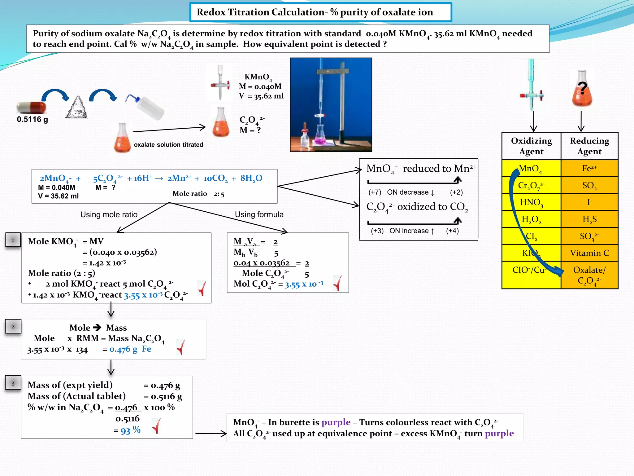 Redox Titration Calculation- % purity of oxalate ion
Purity of sodium oxalate Na2C2O4 is determine by redox titration with standard 0.040M KMnO4. 35.62 ml KMnO4 needed
to reach end point. Cal % w/w Na2C2O4 in sample. How equivalent point is detected ?
oxalate solution titrated
0.5116 g
KMnO4
M = 0.040M
V = 35.62 ml
C2O4
2-
M = ?
2MnO4- + 5C2O4
2- + 16H+ → 2Mn2+ + 10CO2 + 8H2O
M = 0.040M M = ?
V = 35.62 ml Mole ratio – 2: 5
Using mole ratio
Mole KMO4
- = MV
= (0.040 x 0.03562)
= 1.42 x 10-3
Mole ratio (2 : 5)
• 2 mol KMO4
- react 5 mol C2O4
2-
• 1.42 x 10-3 KMO4
-react 3.55 x 10-3 C2O4
2-
M aVa = 2
Mb Vb 5
0.04 x 0.03562 = 2
Mole C2O4
2- 5
Mol C2O4
2- = 3.55 x 10 -3
Mass of (expt yield) = 0.476 g
Mass of (Actual tablet) = 0.5116 g
% w/w in Na2C2O4 = 0.476 x 100 %
0.5116
= 93 %
Mole  Mass
Mole x RMM = Mass Na2C2O4
3.55 x 10-3 x 134 = 0.476 g Fe
Using formula
1
2
3
MnO4
- – In burette is purple – Turns colourless react with C2O4
2-
All C2O4
2- used up at equivalence point – excess KMnO4
- turn purple
?
Oxidizing
Agent
Reducing
Agent
MnO4
- Fe2+
Cr2O7
2- SO2
HNO3 I-
H2O2 H2S
CI2 SO3
2-
KIO3 Vitamin C
CIO-/Cu2+ Oxalate/
C2O4
2-
MnO4
–
reduced to Mn2+
C2O4
2- oxidized to CO2
(+7) ON decrease ↓ (+2)
(+3) ON increase ↑ (+4)
 