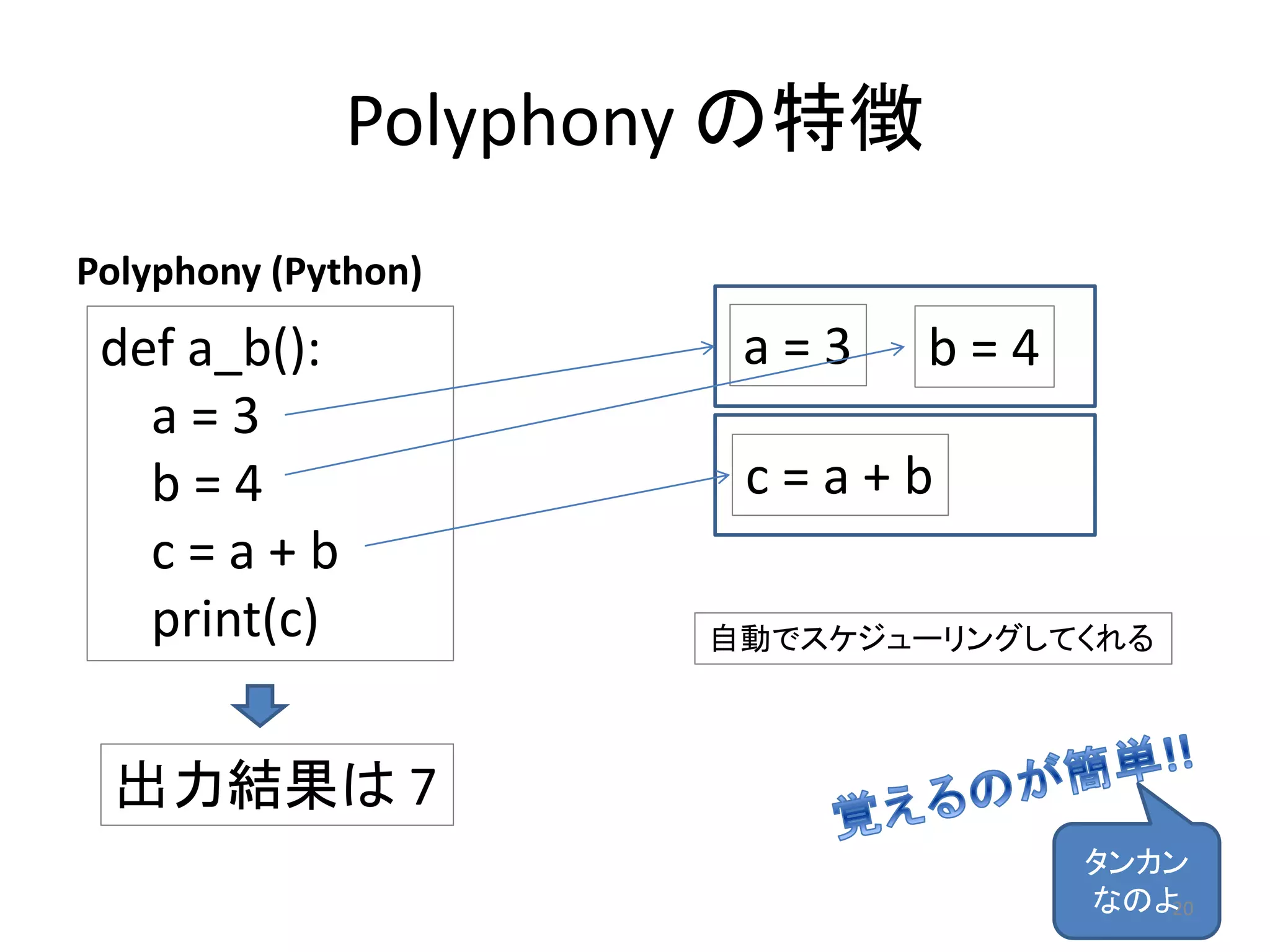 Polyphony の特徴
Polyphony (Python)
def a_b():
a = 3
b = 4
c = a + b
print(c)
出力結果は 7
a = 3 b = 4
c = a + b
自動でスケジューリングしてくれる
タンカン
なのよ20
 