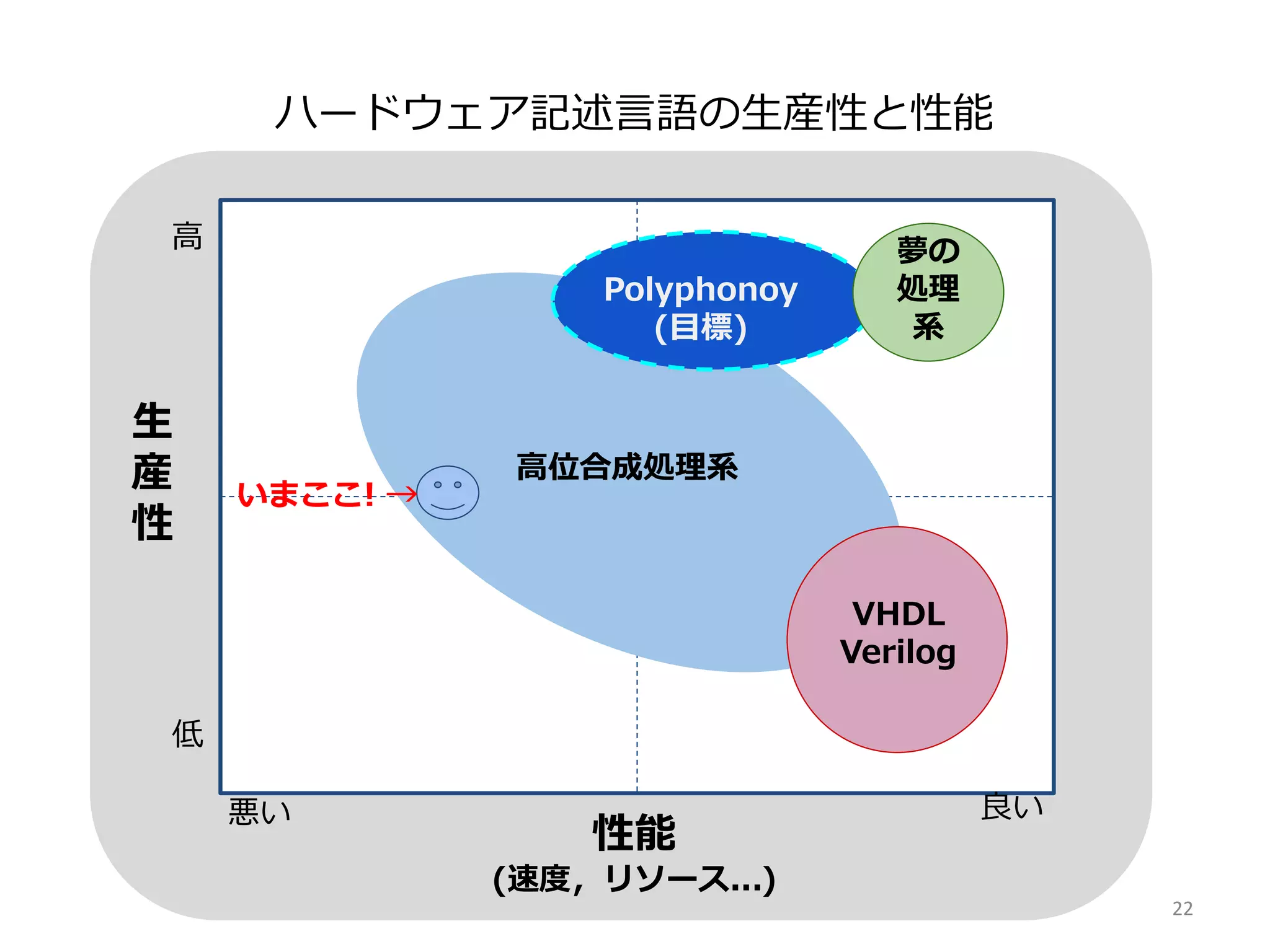ハードウェア記述言語の生産性と性能
生
産
性
性能
(速度，リソース...)
高
低
高位合成処理系
VHDL
Verilog
良い悪い
Polyphonoy
(目標)
夢の
処理
系
いまここ! →
22
 