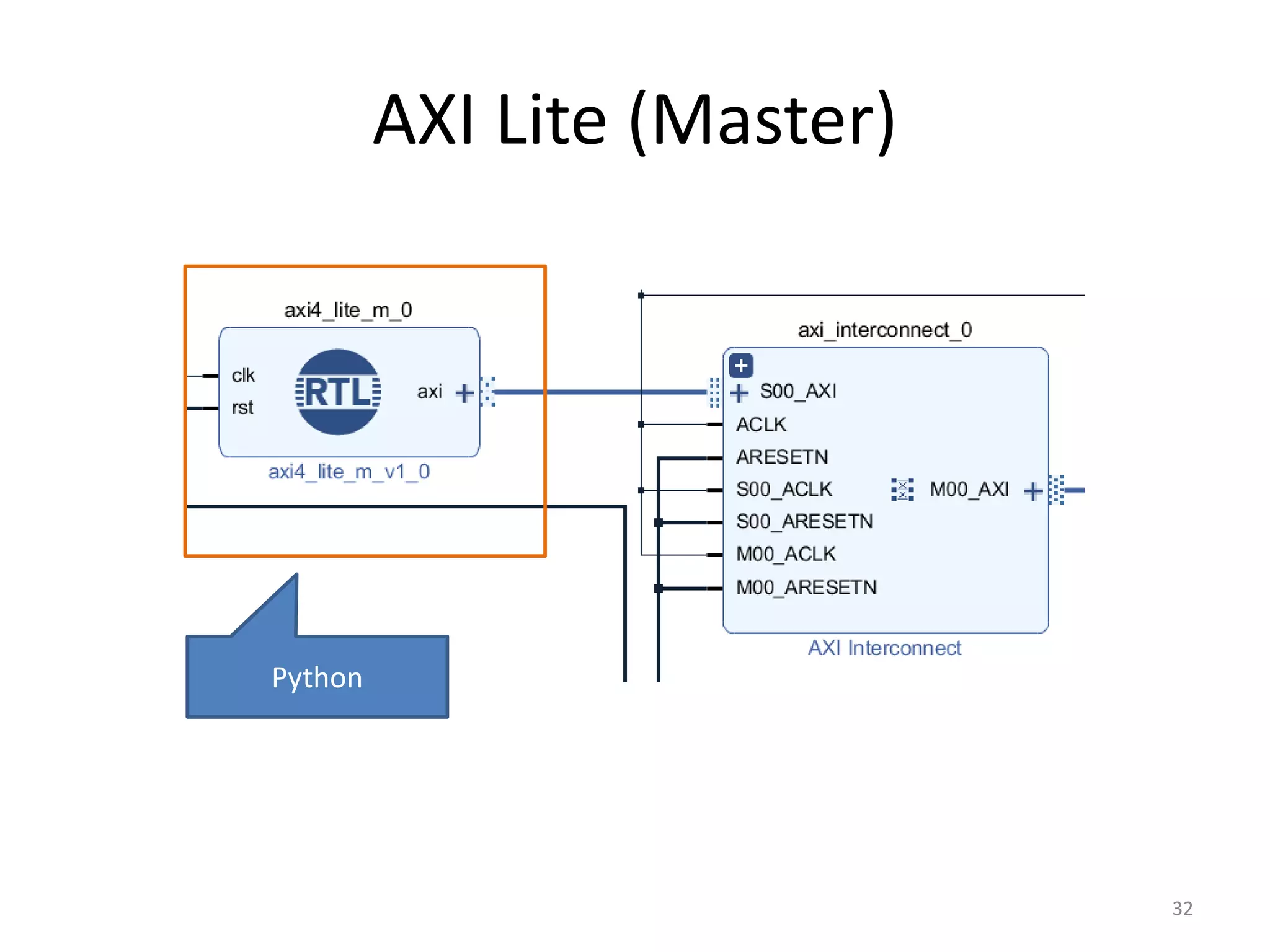 AXI Lite (Master)
Python
32
 