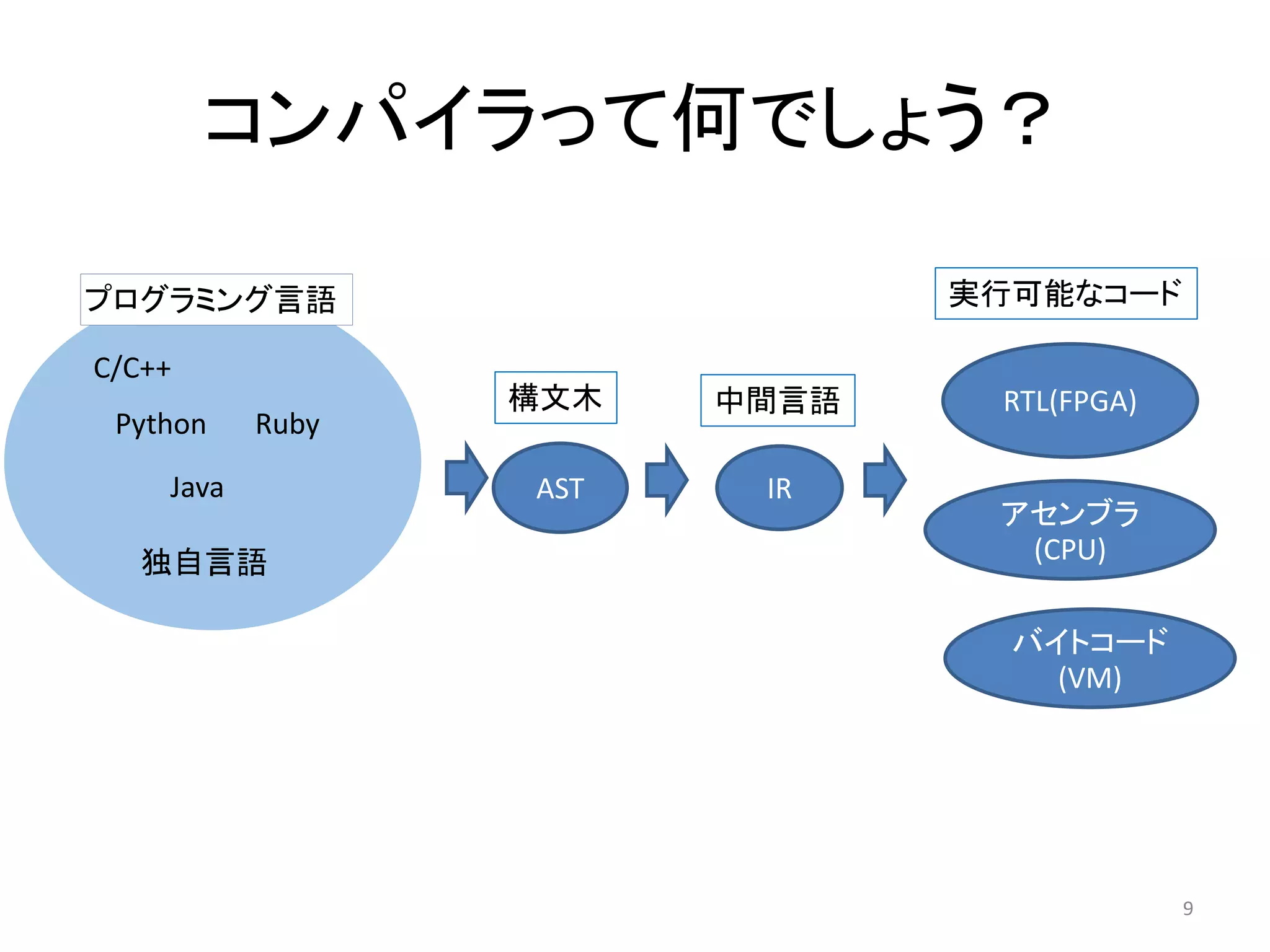 C/C++
Python
Java
Ruby
独自言語
コンパイラって何でしょう？
プログラミング言語
AST
構文木 RTL(FPGA)
実行可能なコード
アセンブラ
(CPU)
バイトコード
(VM)
IR
中間言語
9
 
