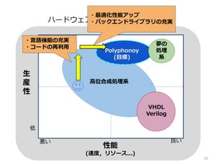 ハードウェア記述言語の生産性と性能
生
産
性
性能
(速度，リソース...)
高
低
高位合成処理系
VHDL
Verilog
良い悪い
Polyphonoy
(目標)
夢の
処理
系
・言語機能の充実
・コードの再利用
・最適化性能アップ
・バックエンドライブラリの充実
23
 