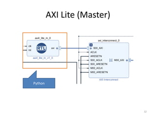AXI Lite (Master)
Python
32
 