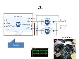 I2C
Python
ラズパイカメラ
34
 