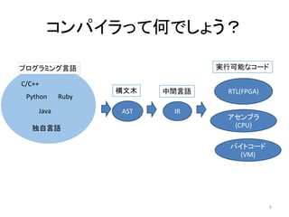 C/C++
Python
Java
Ruby
独自言語
コンパイラって何でしょう？
プログラミング言語
AST
構文木 RTL(FPGA)
実行可能なコード
アセンブラ
(CPU)
バイトコード
(VM)
IR
中間言語
9
 