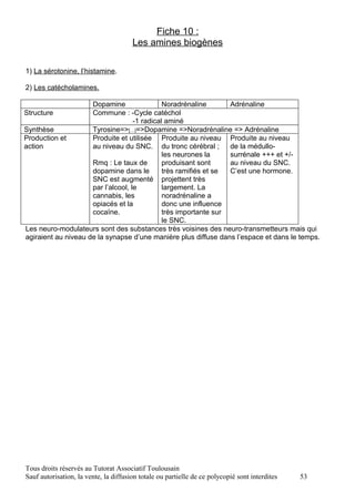 Fiche 10 :
                                       Les amines biogènes

1) La sérotonine, l’histamine.

2) Les catécholamines.

                     Dopamine                 Noradrénaline       Adrénaline
Structure            Commune : -Cycle catéchol
                                    -1 radical aminé
Synthèse             Tyrosine=>[…]=>Dopamine =>Noradrénaline => Adrénaline
Production et        Produite et utilisée Produite au niveau Produite au niveau
action               au niveau du SNC. du tronc cérébral ;        de la médullo-
                                              les neurones la     surrénale +++ et +/-
                     Rmq : Le taux de         produisant sont     au niveau du SNC.
                     dopamine dans le         très ramifiés et se C’est une hormone.
                     SNC est augmenté projettent très
                     par l’alcool, le         largement. La
                     cannabis, les            noradrénaline a
                     opiacés et la            donc une influence
                     cocaïne.                 très importante sur
                                              le SNC.
Les neuro-modulateurs sont des substances très voisines des neuro-transmetteurs mais qui
agiraient au niveau de la synapse d’une manière plus diffuse dans l’espace et dans le temps.




Tous droits réservés au Tutorat Associatif Toulousain
Sauf autorisation, la vente, la diffusion totale ou partielle de ce polycopié sont interdites   53
 