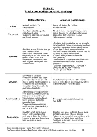 Fiche 2 :
                       Production et distribution du message


                            Catécholamines                           Hormones thyroïdiennes

                     Amine à un résidu Tyr                    Amine à 2 résidus Tyr, iodées
   Nature            => hydrophiles                           => hydrophobes
                     -Adr, Nadr (sécrétées par les            T3 a trois iodes : hormone biologiquement
                     médullosurré-nales)                      active, de demi-vie est brève ; obtenue par
  Hormones           -dopamine (sécrétée entre autres         désiodation de T4, forme de réserve
                     par l’hypothalamus)                      biologiquement inactive


                                                              -Synthèse de thyroglobuline qui est déversée
                                                              dans la colloïde (située entre plusieurs cellules
                                                              thyroïdiennes et sans contact avec le sang).
                     Synthèse à partir de la tyrosine qui     -Extraction d’iode du sang par la cellule
                     subit de nombreuses                      thyroïdienne pour le déverser à l’autre pôle de
                     transformations par une chaîne           la cellule au niveau de la colloïde.
                     enzymatique : on peut trouver les        -Organification (fixation d’iode sur la
  Synthèse           gènes correspondant aux                  thyroglobuline).
                     enzymes de cette chaîne, mais            -Endocytose de la thyroglobuline iodée dans
                     PAS un gène codant pour une              des vésicules qui fusionnent avec des
                     catécholamine !                          lysosomes.
                                                              -Sécrétion au pôle sanguin, T3 (9%) et T4
                                                              (99%) (1% de rT3, non sécrétée!).
                                                              -Pas de gène de T3 et T4 !


                     Exocytose de vésicules
                     sécrétoires, dont un petit stock
                     pour moins de 24h est présent            Seule hormone liposoluble à être stockée
  Diffusion          dans la cellule ; la stimulation de la   (sous la forme de son précurseur) (du fait de
                     sécrétion sera également une             la discontinuité de l’apport d’iode)
                     stimulation de synthèse, afin de
                     reconstituer les stocks

                     Administrés par voie parentérale :
                     sous-cutanée, intramusculaire ou
                     intraveineuse en continu, en
                     transmuqueux également pour
Administration                                                T4 en opothérapie substitutive, per os.
                     l’arrêt cardiaque ou le choc
                                                              Pas de T3
                     anaphylactique.
                     Peu dégradées par voie orale
                     MAIS demi-vie très brève DONC
                     pas par voie orale.

                     Excrétion rénale donc dosage             Circulent liées à des protéines dans le sang,
                     urinaire intéressant pour les            de façon aspécifique (dans le sens où
                     contrôles, la durée de vie étant         l’albumine par exemple, transporte à peu près
 Catabolisme         trop courte pour avoir le temps de       n’importe quoi) et de façon spécifique
                     faire une prise de sang.                 (protéines de transport des hormones
                                                              thyroïdiennes).


Tous droits réservés au Tutorat Associatif Toulousain
Sauf autorisation, la vente, la diffusion totale ou partielle de ce polycopié sont interdites       94
 