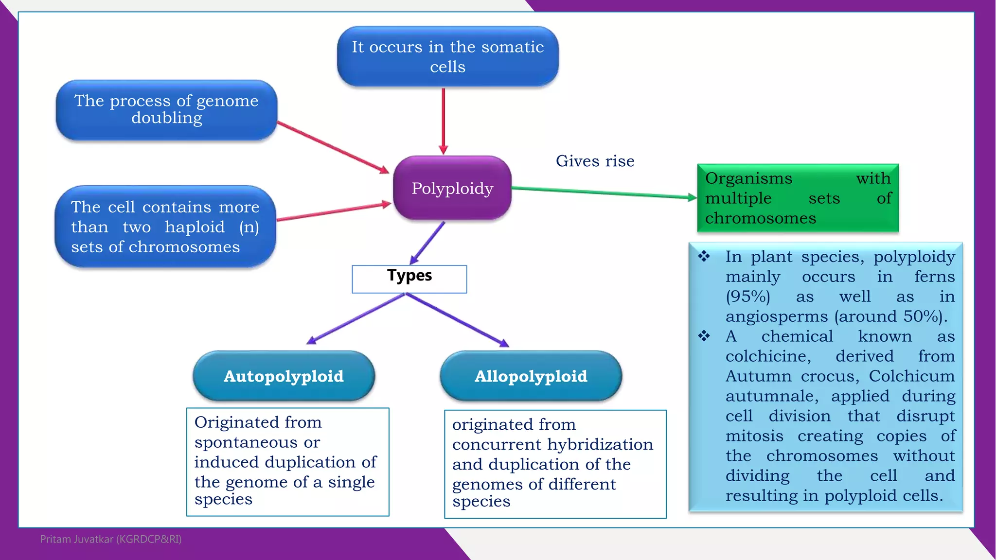 Polyploidy, mutation and hybridization with reference to medicinal ...