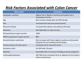 Risk Factors Associated with Colon Cancer
Risk Factor Comment
Geographic variation Highest risk in Western countries and lowest risk in
developing countries
Age Risk increase sharply after the fifth decade
Diet Increased with total and animal fat diets
Physical inactivity Increased with obesity and sedentary life style
Adenoma Risk dependent on type and size
FAP penetrance in gene carriers 100%
HNPCC penetrance in gene carriers 80%
Hamartomatous syndromes Risk increased with Peutz-Jeghers syndrome and juvenile
polyposis but not isolated juvenile polyps
Previous history of colon cancer Increased risk for recurrent cancer
Ulcerative colitis 10–20% after 20 years
Radiation Associated with a mucinous histology and poor prognosis
Ureterosigmoidostomy 100–500 times increased risk at or adjacent to the uretero-
colonic anastomosis
 