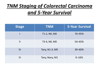 TNM Staging of Colorectal Carcinoma
and 5-Year Survival
Stage TNM 5-Year Survival
I T1-2, N0, M0 70–95%
II T3-4, N0, M0 54–65%
III Tany, N1-3, M0 39–60%
IV Tany, Nany, M1 0–16%
 