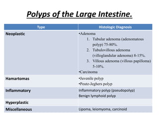 Polyps of the Large Intestine.
Type Histologic Diagnosis
Neoplastic •Adenoma
1. Tubular adenoma (adenomatous
polyp) 75-80%.
2. Tubulovillous adenoma
(villoglandular adenoma) 8-15%.
3. Villous adenoma (villous papilloma)
5-10%.
•Carcinoma
Hamartomas •Juvenile polyp
•Peutz-Jeghers polyp
Inflammatory Inflammatory polyp (pseudopolyp)
Benign lymphoid polyp
Hyperplastic
Miscellaneous Lipoma, leiomyoma, carcinoid
 