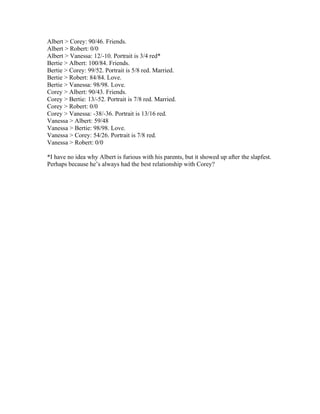 Albert > Corey: 90/46. Friends.
Albert > Robert: 0/0
Albert > Vanessa: 12/-10. Portrait is 3/4 red*
Bertie > Albert: 100/84. Friends.
Bertie > Corey: 99/52. Portrait is 5/8 red. Married.
Bertie > Robert: 84/84. Love.
Bertie > Vanessa: 98/98. Love.
Corey > Albert: 90/43. Friends.
Corey > Bertie: 13/-52. Portrait is 7/8 red. Married.
Corey > Robert: 0/0
Corey > Vanessa: -38/-36. Portrait is 13/16 red.
Vanessa > Albert: 59/48
Vanessa > Bertie: 98/98. Love.
Vanessa > Corey: 54/26. Portrait is 7/8 red.
Vanessa > Robert: 0/0
*I have no idea why Albert is furious with his parents, but it showed up after the slapfest.
Perhaps because he’s always had the best relationship with Corey?
 