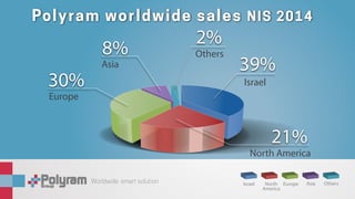 Worldwide smart solution
Europe
Asia
Others
Israel
39%
2%
8%
30%
North America
21%
Polyram worldwide sales NIS 2014
 
