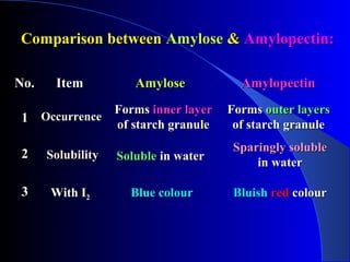No.No. ItemItem AmyloseAmylose AmylopectinAmylopectin
Comparison betweenComparison between AmyloseAmylose && Amylopectin:Amylopectin:
With IWith I22
SolubilitySolubility
OccurrenceOccurrence
Blue colourBlue colour BluishBluish redred colourcolour
FormsForms inner layerinner layer
of starch granuleof starch granule
FormsForms outer layersouter layers
of starch granuleof starch granule
SolubleSoluble in waterin water
Sparingly solubleSparingly soluble
in waterin water
11
22
33
 
