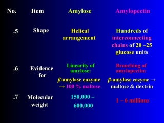 No.No. ItemItem AmyloseAmylose AmylopectinAmylopectin
ShapeShape HelicalHelical
arrangementarrangement
HundredsHundreds ofof
interconnectinginterconnecting
chainschains ofof 20 –2520 –25
glucoseglucose unitsunits
EvidenceEvidence
forfor
Linearity ofLinearity of
amylose:amylose:
Branching ofBranching of
amylopectin:amylopectin:
MolecularMolecular
weightweight
150,000 –150,000 –
600,000600,000
1 – 6 millions1 – 6 millions
55..
66..
77..
ββ-amylase enzyme-amylase enzyme
→→ 100 % maltose100 % maltose
ββ-amylase-amylase enzymeenzyme →→
maltose &maltose & dextrindextrin
 