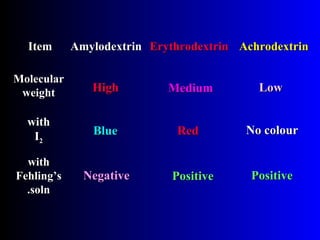ItemItem AmylodextrinAmylodextrin ErythrodextrinErythrodextrin AchrodextrinAchrodextrin
withwith
II22
withwith
Fehling’sFehling’s
solnsoln..
MolecularMolecular
weightweight HighHigh MediumMedium LowLow
BlueBlue RedRed No colourNo colour
NegativeNegative PositivePositive PositivePositive
 